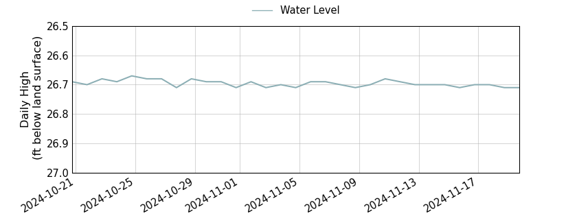 plot of past 30 days of well water level data