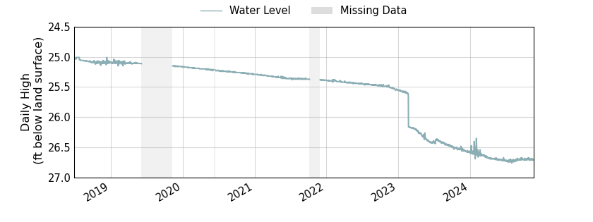 plot of entire period of record of well water level data