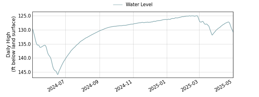 plot of past 1 year of well water level data