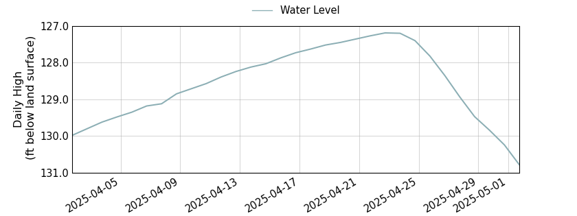 plot of past 30 days of well water level data