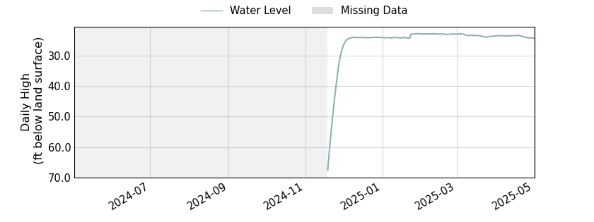 plot of past 1 year of well water level data