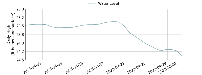 plot of past 30 days of well water level data