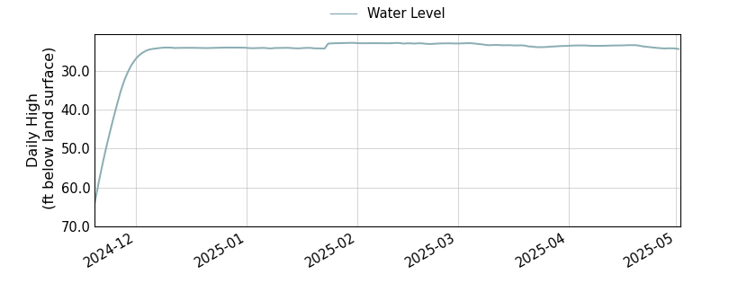 plot of entire period of record of well water level data