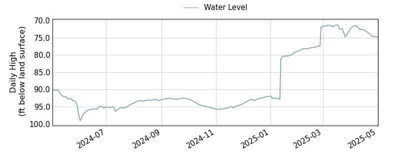 plot of past 1 year of well water level data