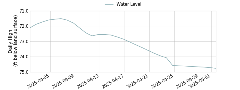 plot of past 30 days of well water level data