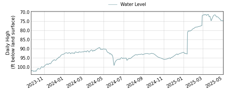 plot of entire period of record of well water level data