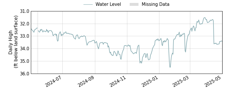 plot of past 1 year of well water level data