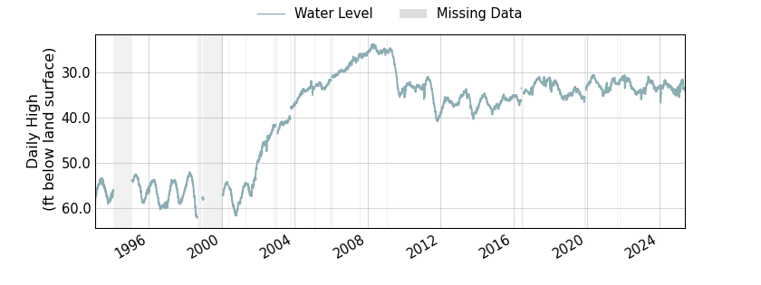 plot of entire period of record of well water level data