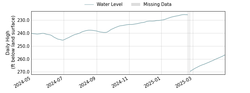 plot of past 1 year of well water level data