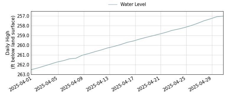 plot of past 30 days of well water level data