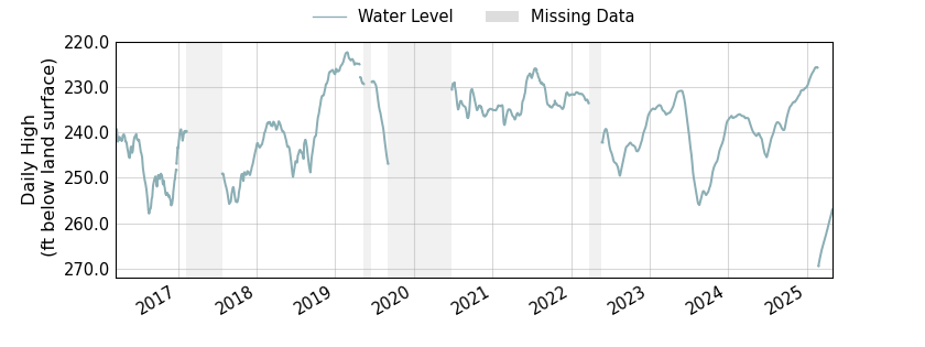plot of entire period of record of well water level data