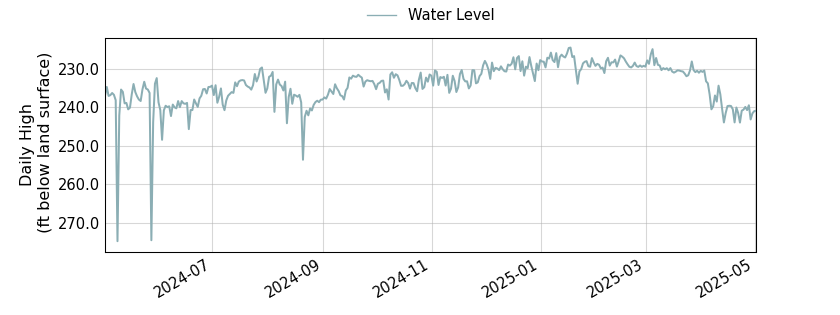 plot of past 1 year of well water level data