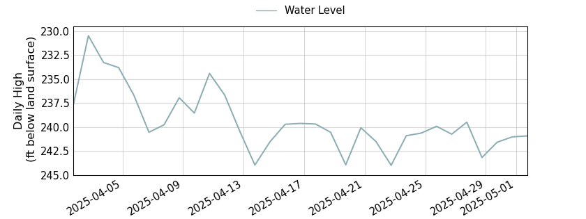 plot of past 30 days of well water level data