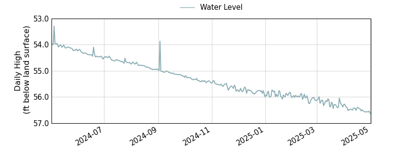 plot of past 1 year of well water level data