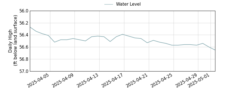 plot of past 30 days of well water level data