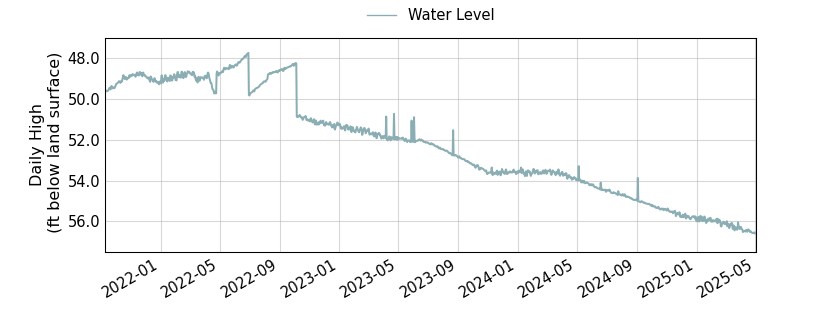 plot of entire period of record of well water level data