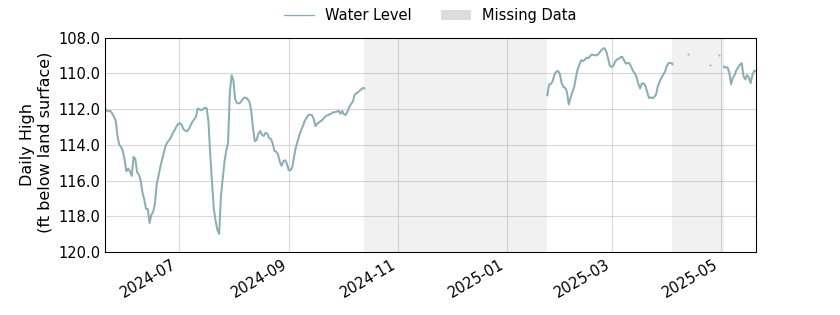plot of past 1 year of well water level data
