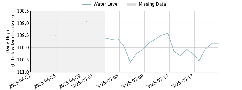 plot of past 30 days of well water level data