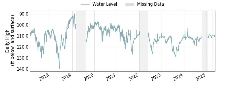 plot of entire period of record of well water level data