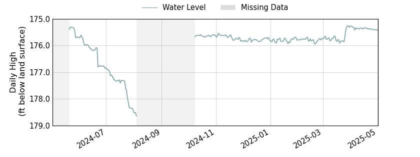 plot of past 1 year of well water level data