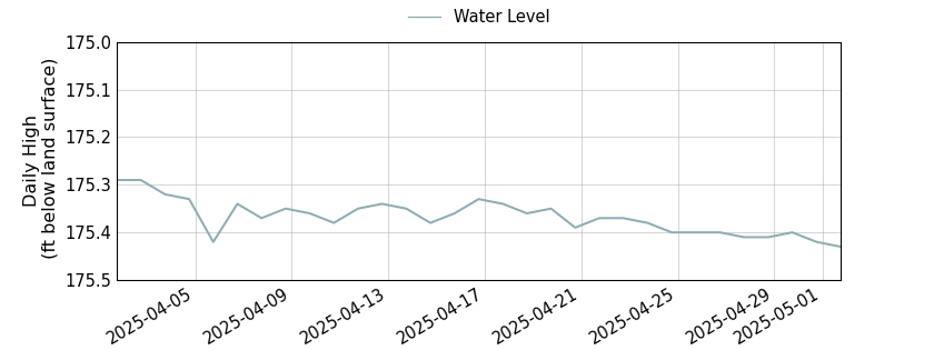 plot of past 30 days of well water level data