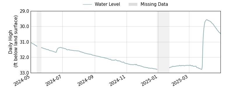 plot of past 1 year of well water level data