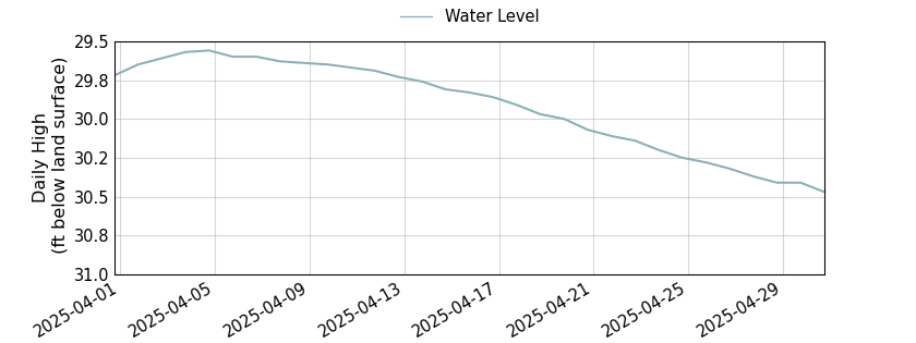 plot of past 30 days of well water level data
