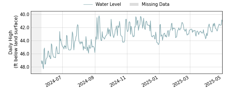 plot of past 1 year of well water level data
