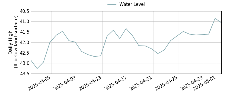 plot of past 30 days of well water level data