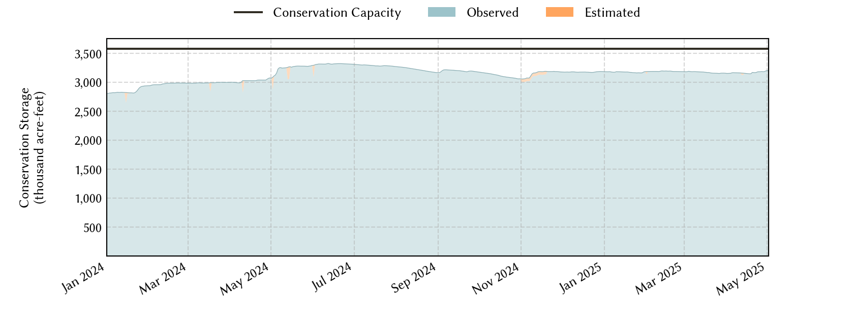 plot of recent storage data