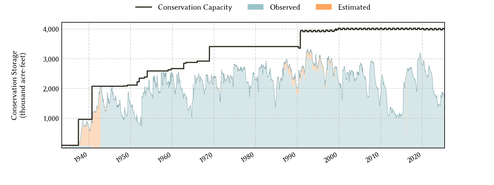 plot of storage data for the entire period of record