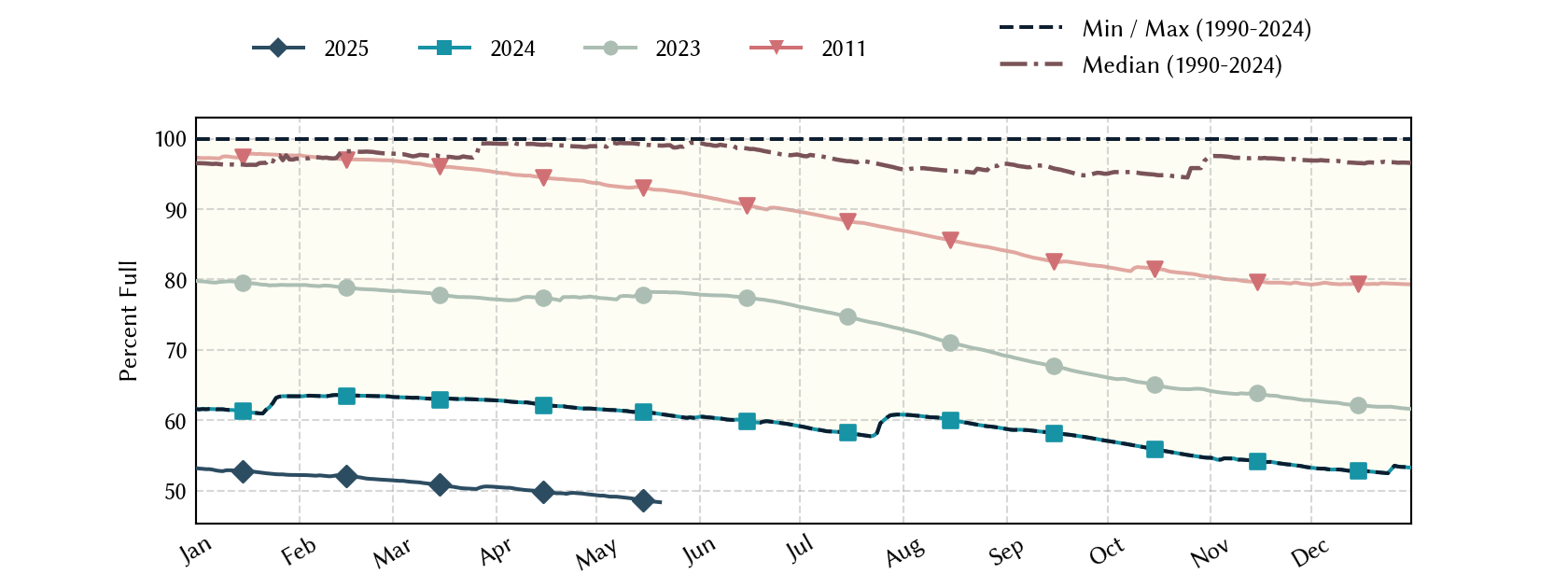 plot of statistics on the past three years of data