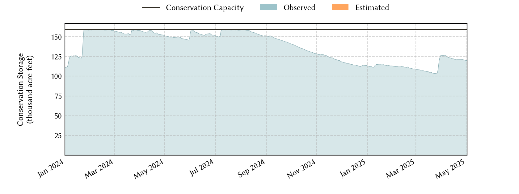 plot of recent storage data