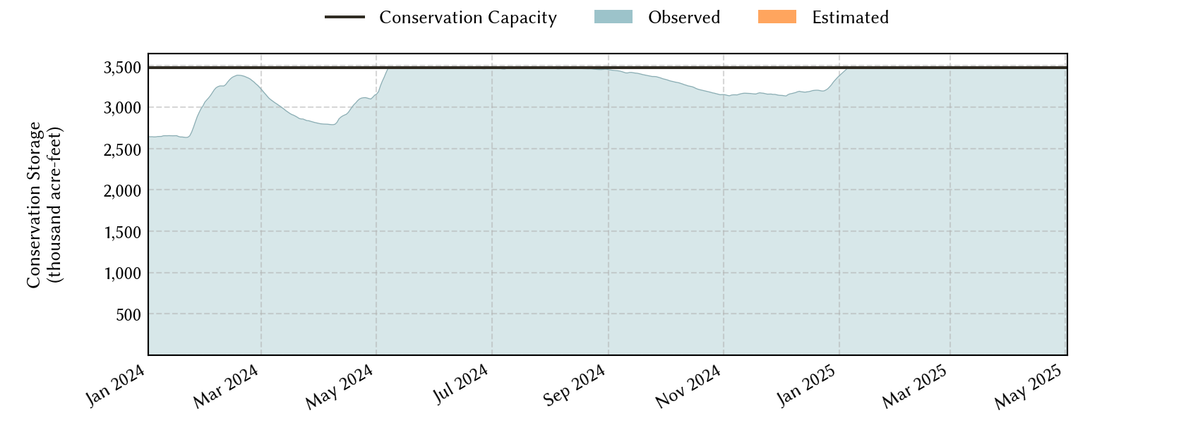 plot of recent storage data