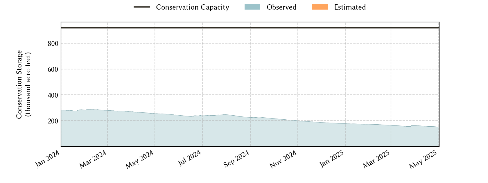 plot of recent storage data
