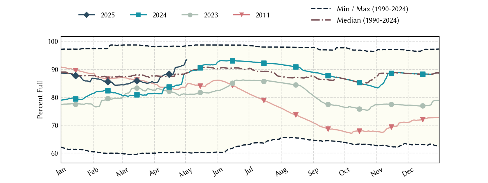 plot of statistics on the past three years of data