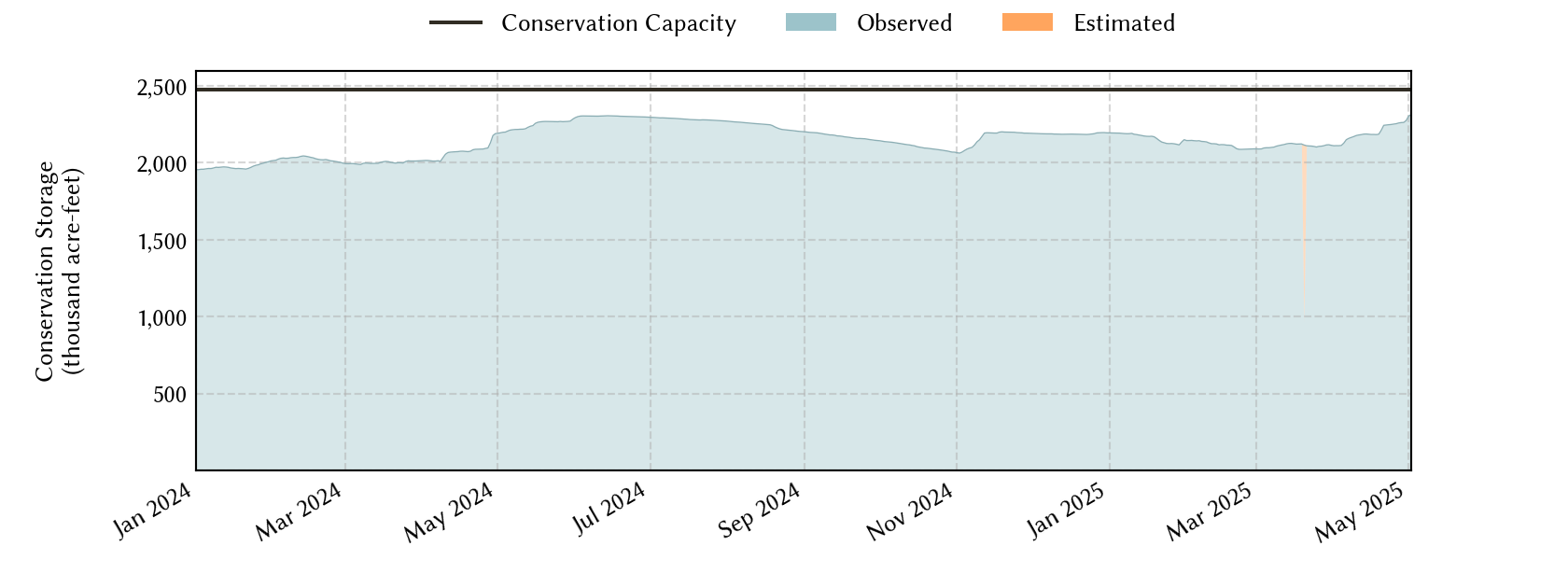 plot of recent storage data