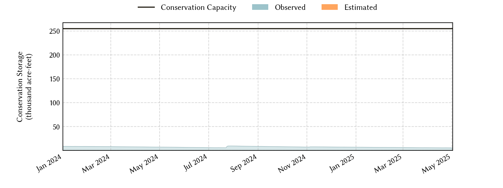 plot of recent storage data