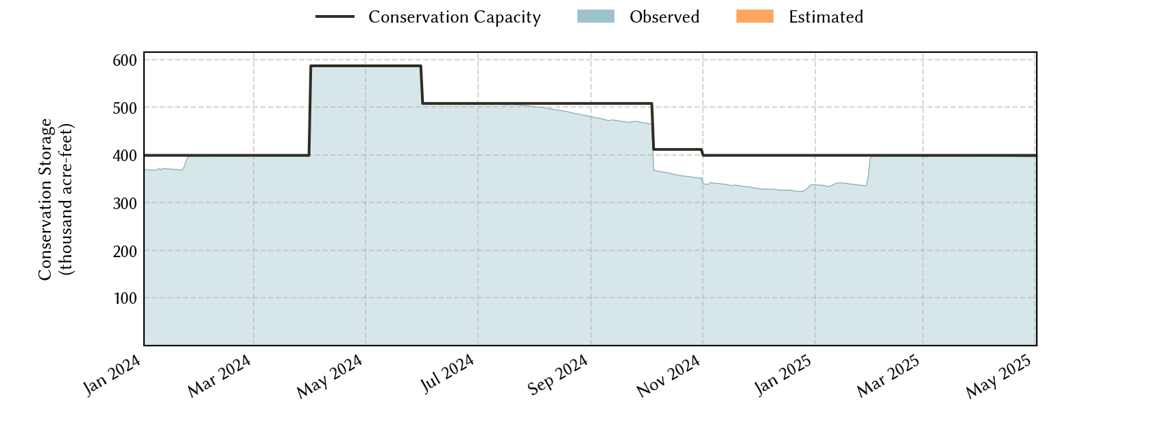 plot of recent storage data