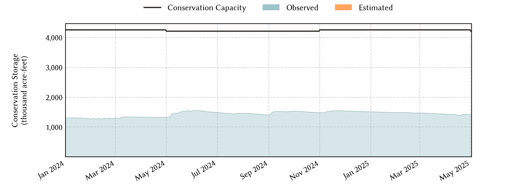 plot of recent storage data