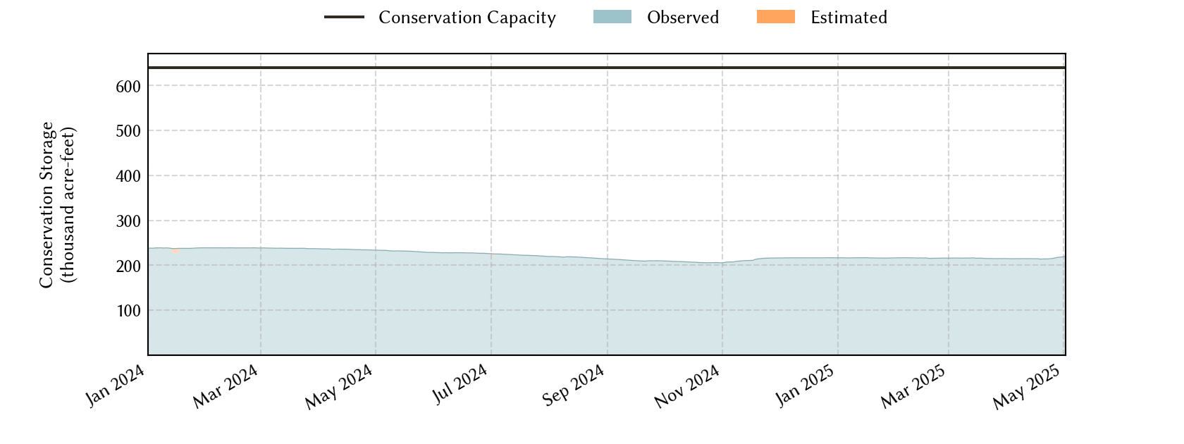 plot of recent storage data