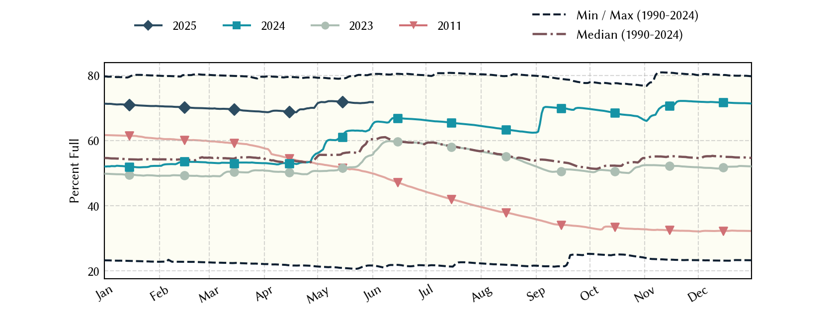 plot of statistics on the past three years of data
