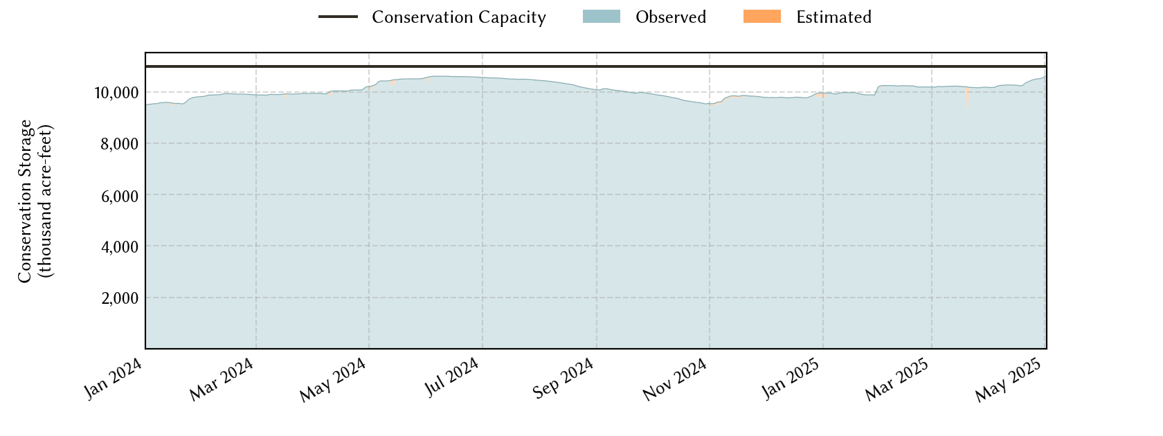 plot of recent storage data