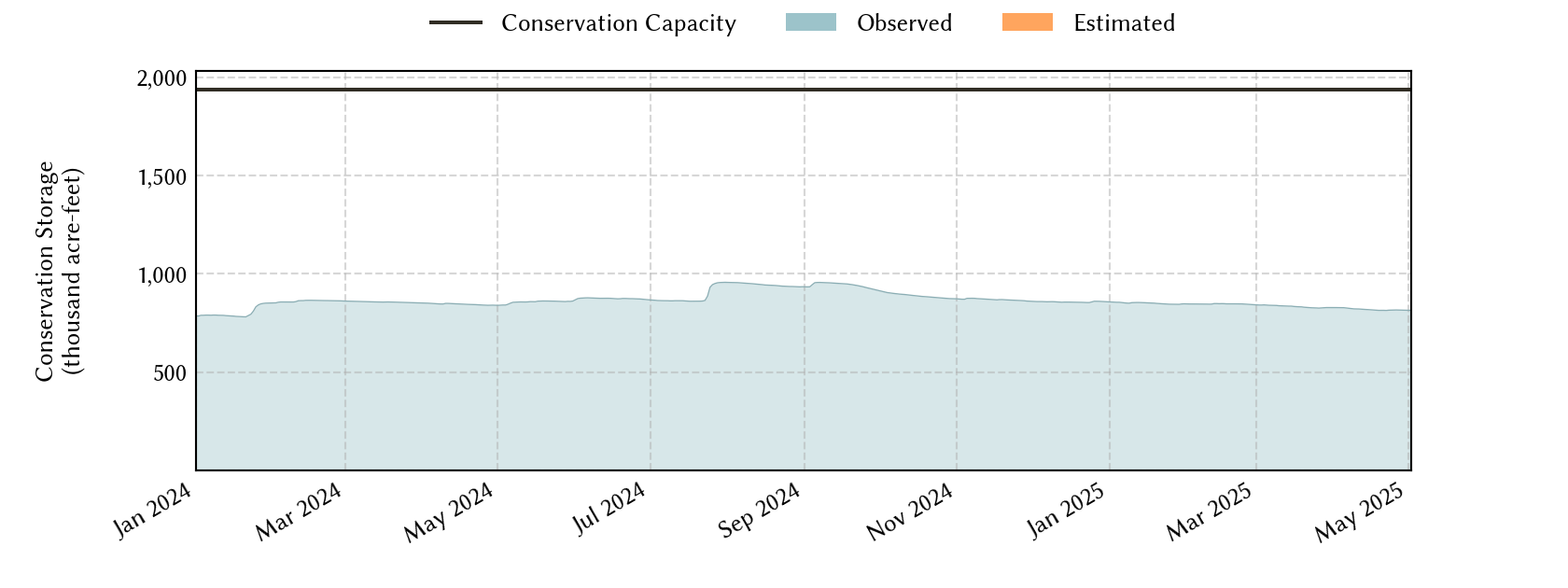 plot of recent storage data