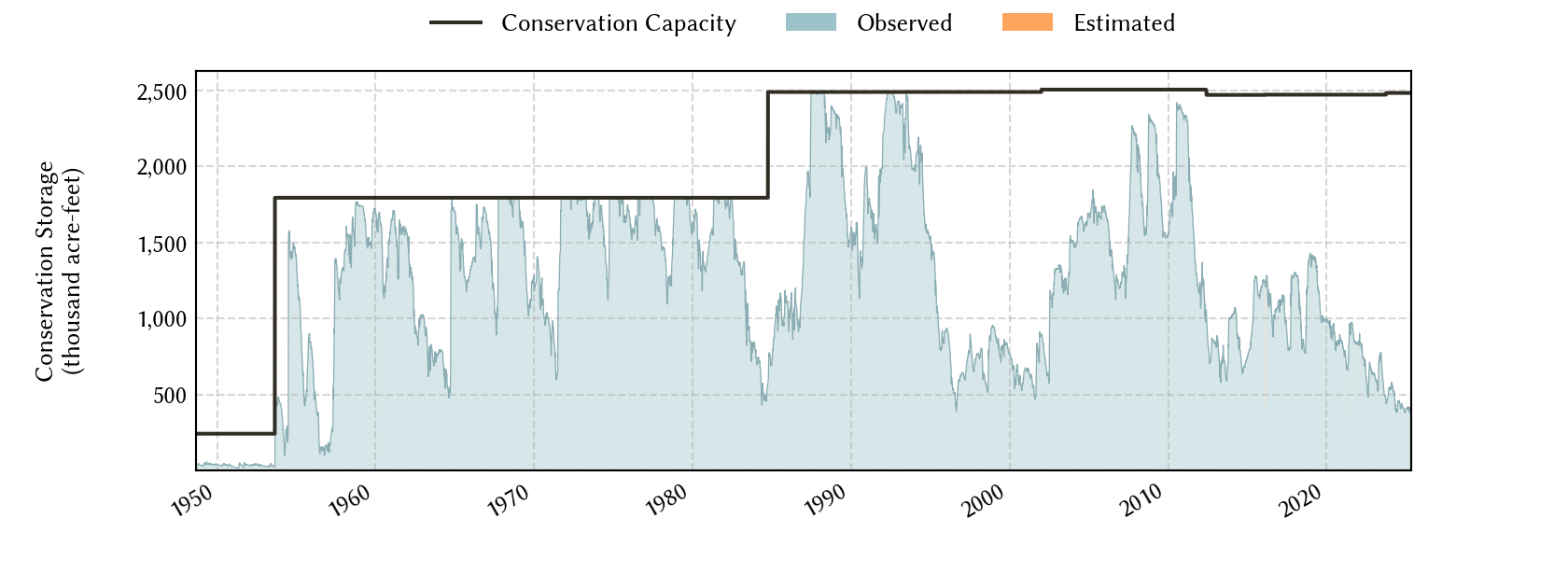 plot of storage data for the entire period of record