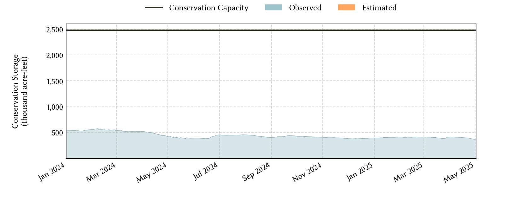 plot of recent storage data