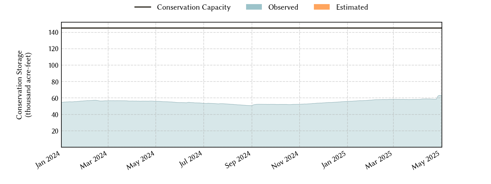plot of recent storage data