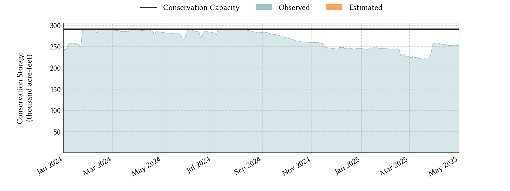 plot of recent storage data