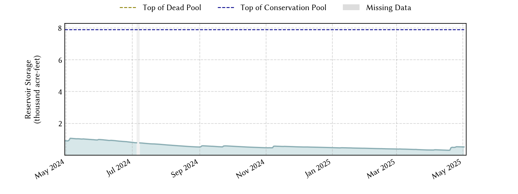 plot of recent storage data