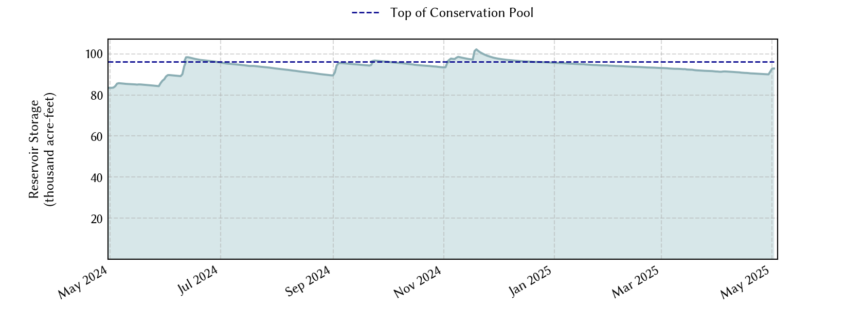 plot of recent storage data